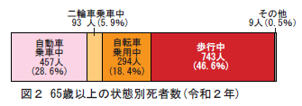 図1 65歳以上の状態別死者数（令和2年）