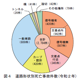 図4 道路形状別死亡事故件数（令和2年）