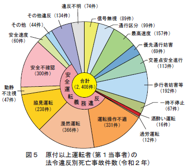 図5 原付以上運転者（第１当事者）の法令違反別死亡事故件数（令和2年）