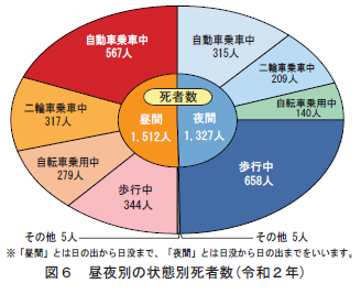図6 昼夜別の状態別死者数（令和2年）