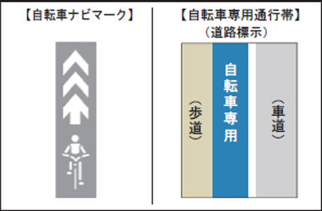 【自転車ナビマーク】【自転車専用通行帯】（道路標示）