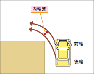 左折時などには内輪差に注意