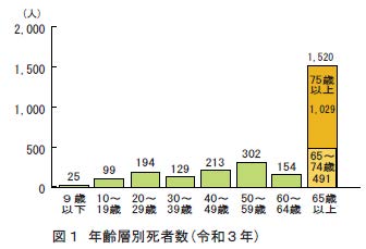交通事故死者の６割近くは65歳以上の高齢者