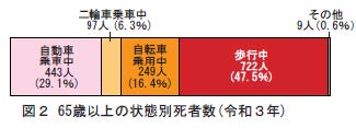 交通事故死者の６割近くは65歳以上の高齢者