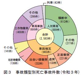 道路形状別では、交差点内とその付近が死亡事故のほぼ半数を占める