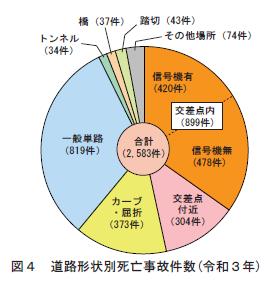 道路形状別では、交差点内とその付近が死亡事故のほぼ半数を占める