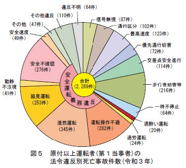法令違反別では、「歩行者妨害等」が前年より増加している