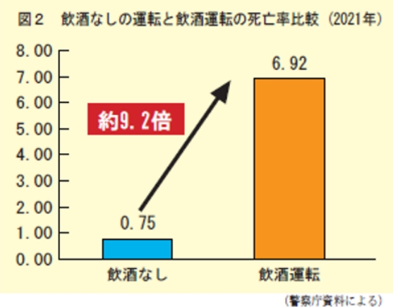 飲酒運転は死亡事故につながりやすい