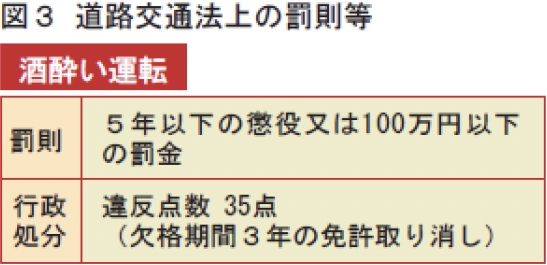 飲酒運転は厳罰