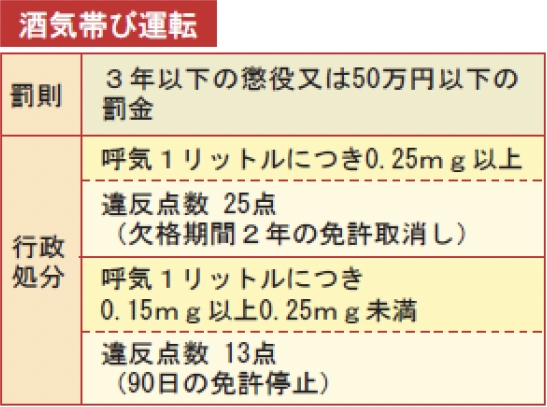 飲酒運転の助長行為も厳罰