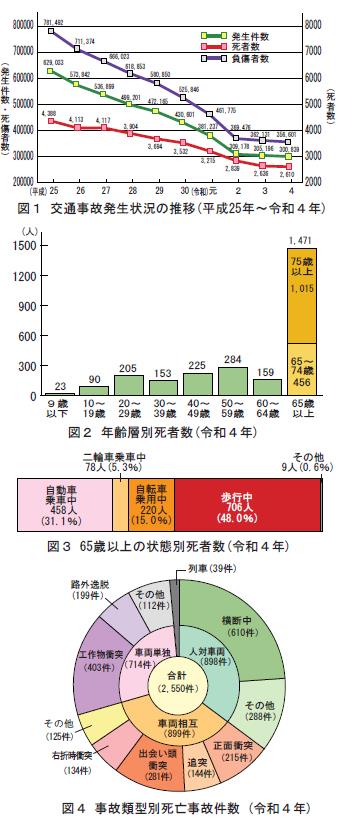 交通事故死者の６割近くは65歳以上の高齢者
