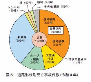 道路形状別では、交差点内とその付近が死亡事故のほぼ半数を占める