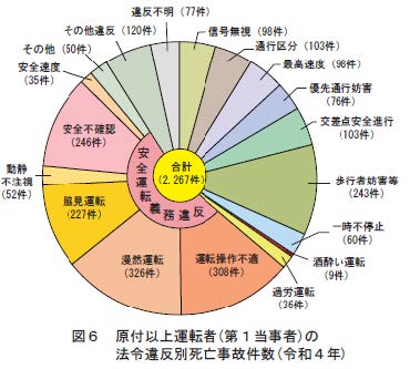 法令違反別では、「歩行者妨害等」、「運転操作不適」が前年より増加している