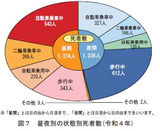 昼夜別※の死者数では、夜間の歩行中の死者数が４分の１近くを占める