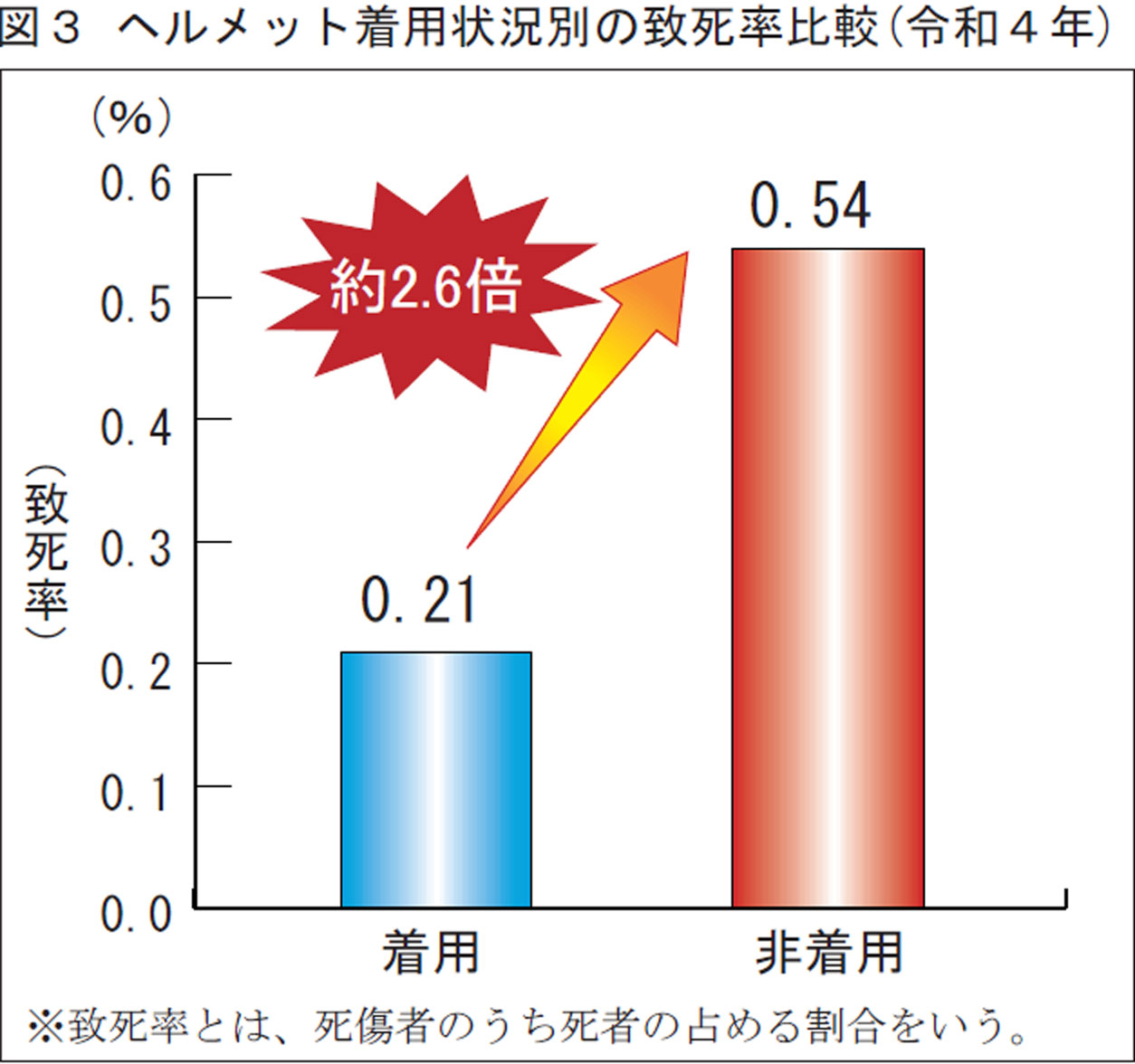 ヘルメットの着用状況別の致死率比較（令和4年）