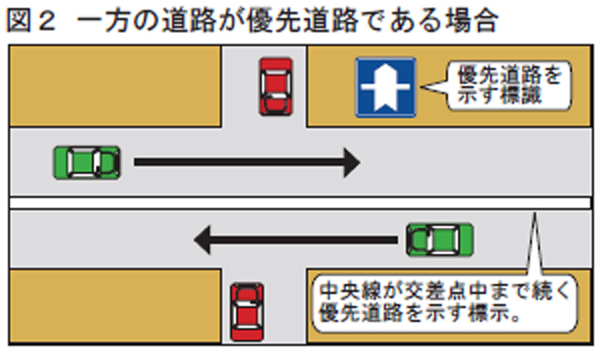 一方の道路が優先道路である場合
