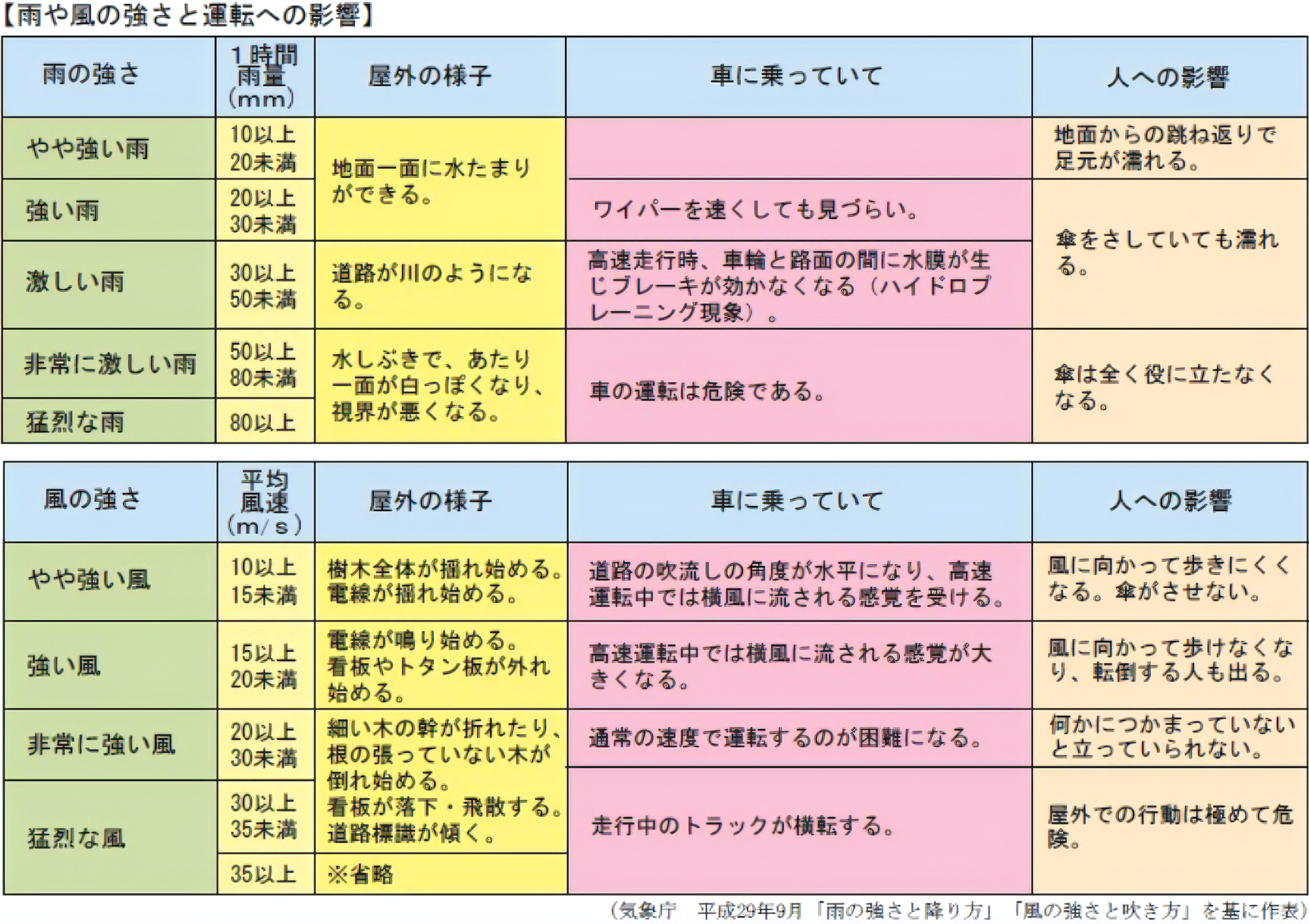 雨や風の強さと運転への影響