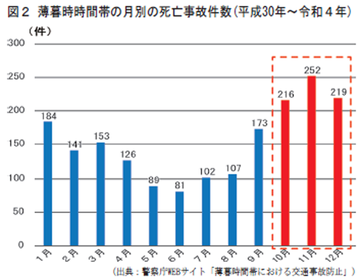 月別では11月が最も多い