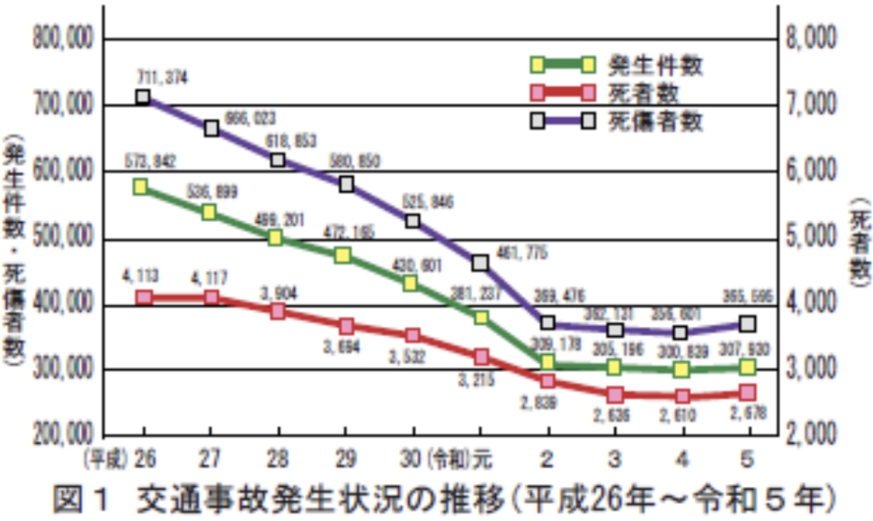 交通事故発生状況の推移