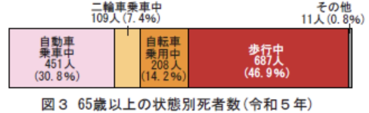 65歳以上の高状態別死者数