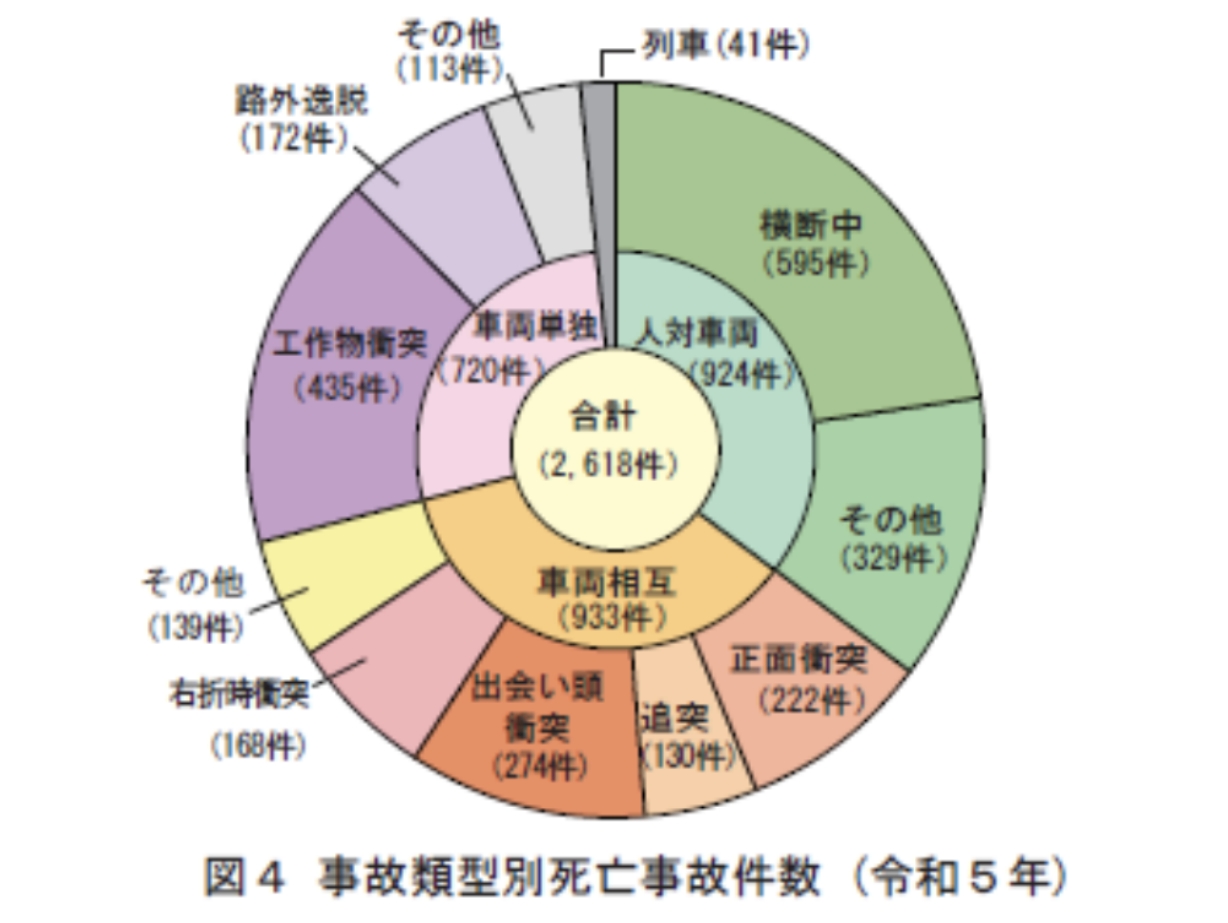 「横断中」が４分の１近くを占める