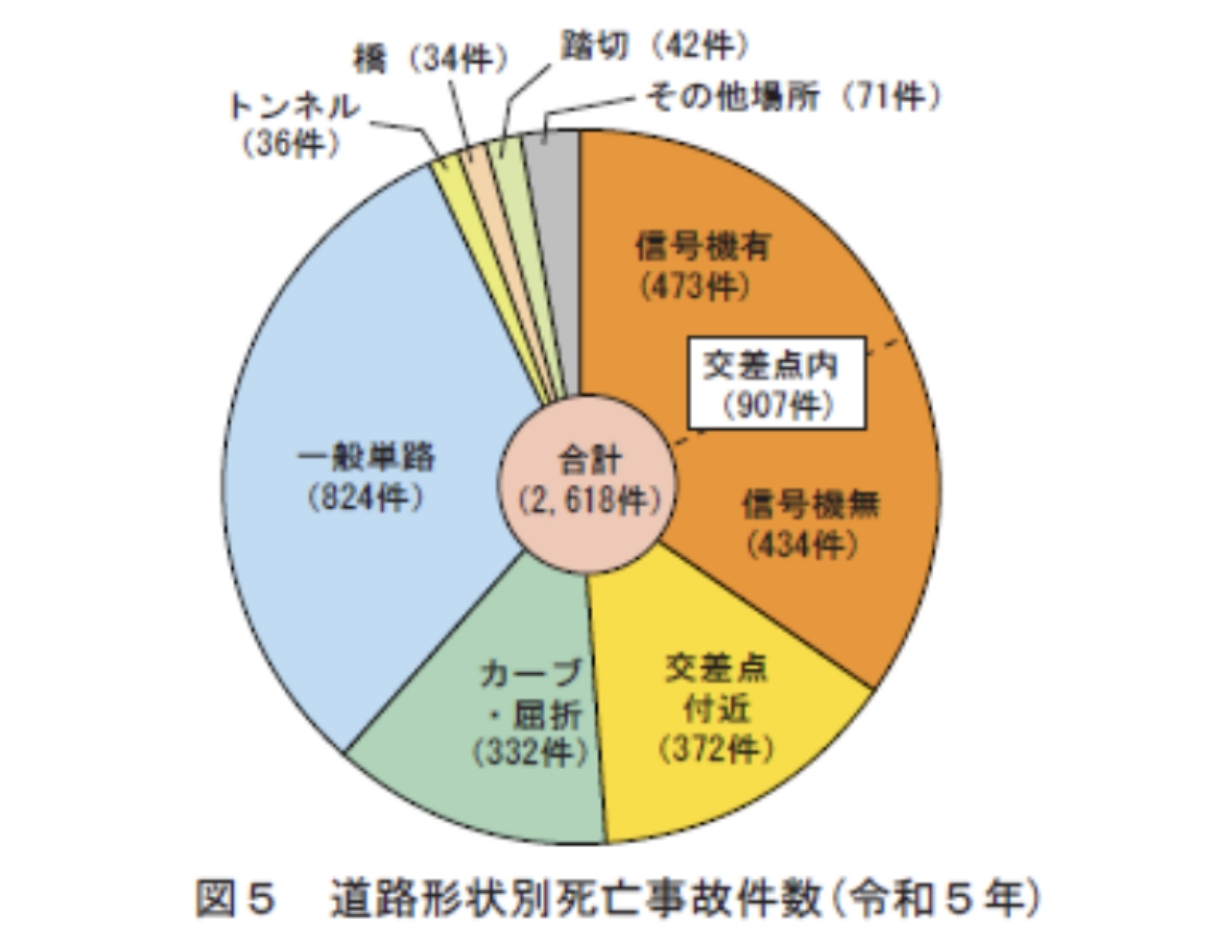 道路形状別では、交差点内とその付近が死亡事故のほぼ半数を占める