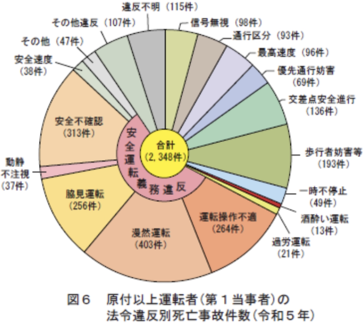 法令違反別では、「漫然運転」、「安全不確認」が前年より増加している