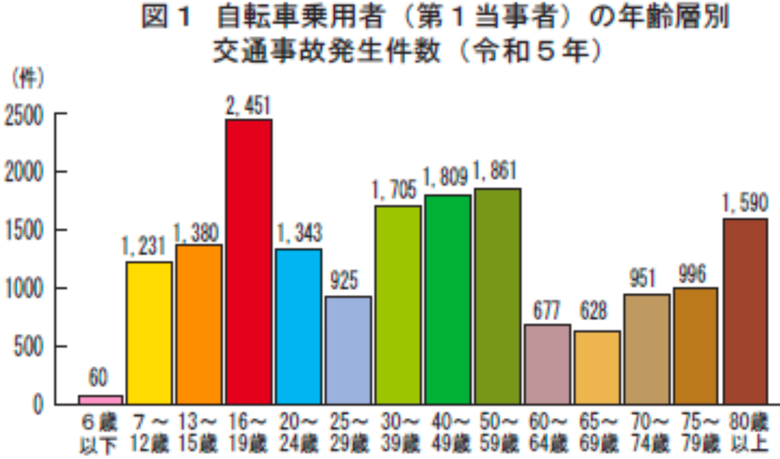 図1 自転車乗用車（第1当事者）の年齢層別交通事故発生件数