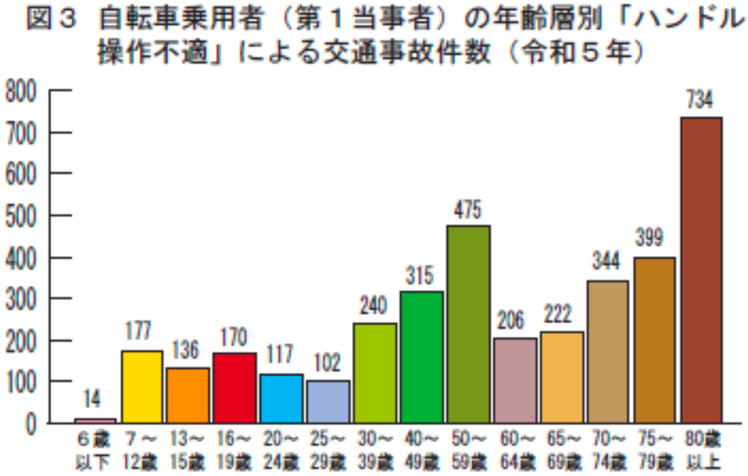 図3 自転車乗用車（第1当事者）の年齢層別「ハンドル操作不適」による交通事故件数（令和5年）