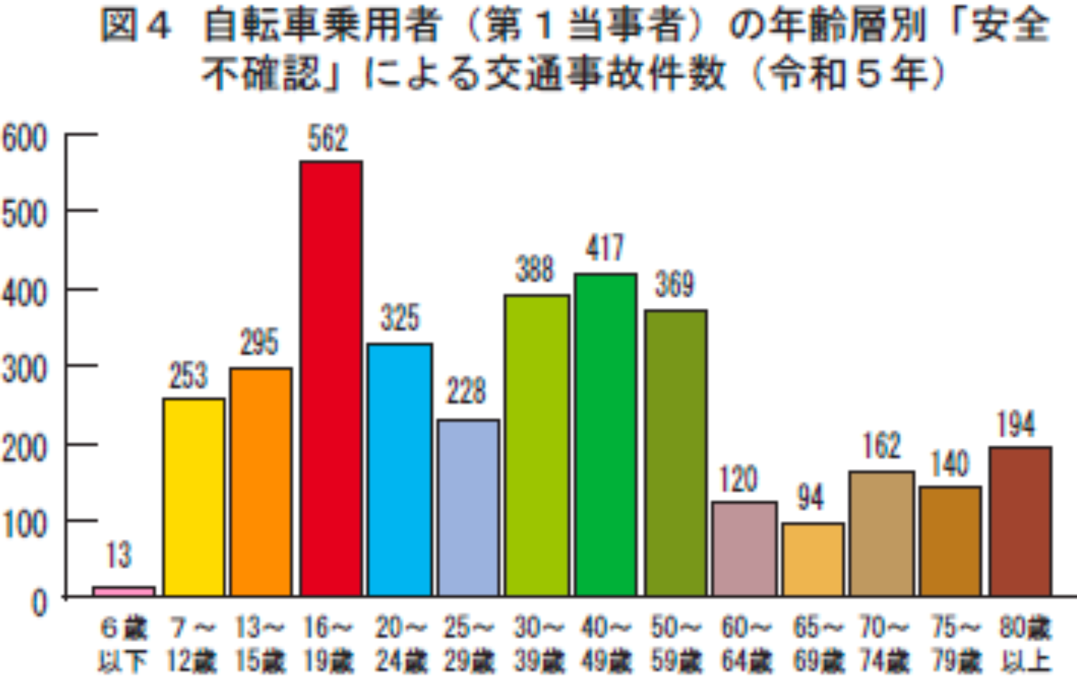 図4 自転車乗用車（第1当事者）の年齢層別「安全不確認」による交通事故件数（令和5年）