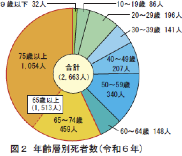 図2 年齢層別死者数（令和6年）