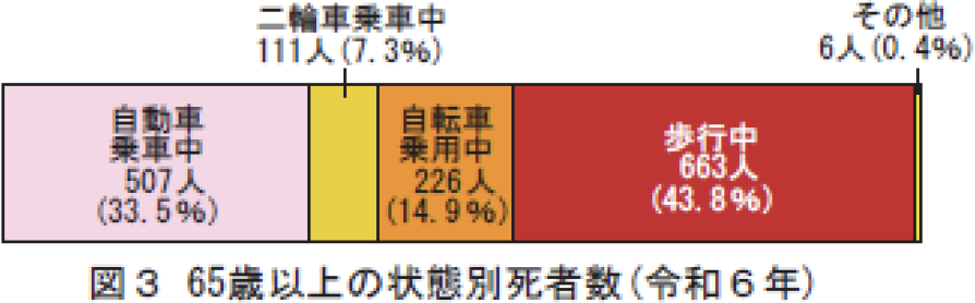 図3 65歳以上の状態別死者数（令和6年）