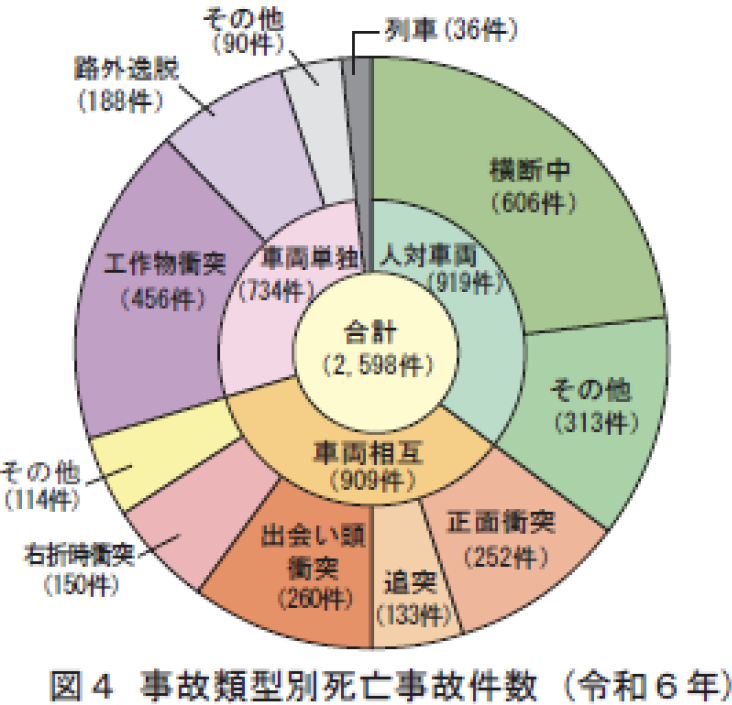 図4 事故類型別死亡事故件数（令和6年）