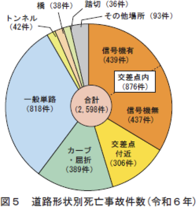 図5 道路形状別死亡事故件数（令和6年）