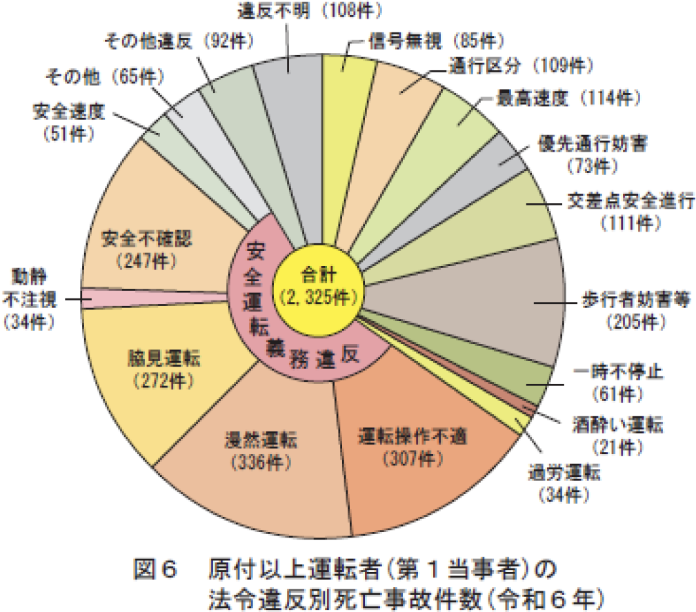 図6 原付以上運転者（第1当事者）の法令違反別死亡事故件数（令和6年）