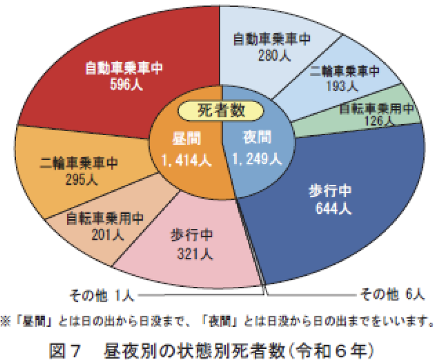 昼夜別*死者数は昼間のほうが多く、夜間は歩行中の死者数が４分の１近くを占める