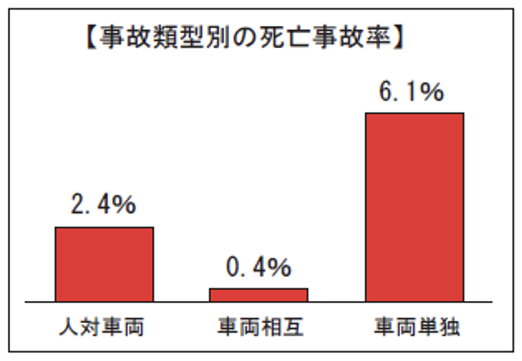 死亡事故につながりやすい車両