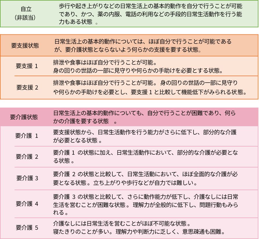 要支援・要介護認定の区分とめやす