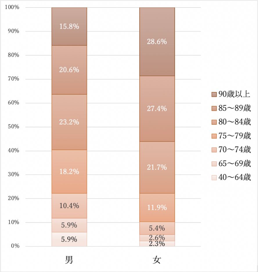 出典：厚生労働省「2019年 国民生活基礎調査」（図は筆者作成）