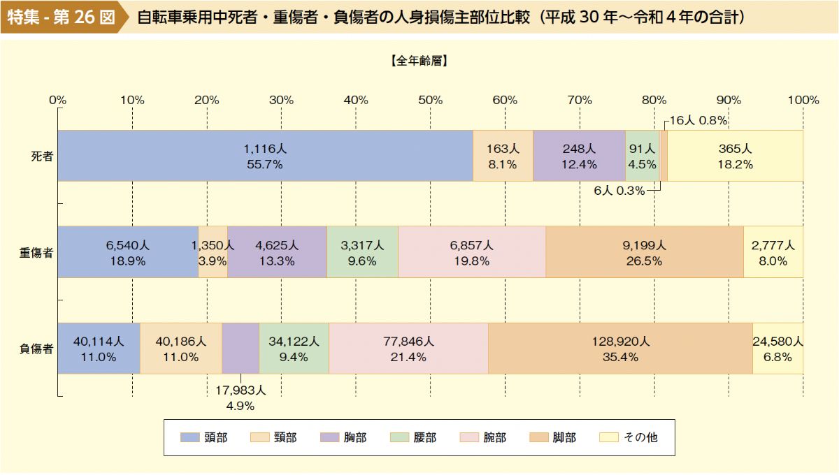自転車乗用中の事故死者は半数以上が主に「頭部」を損傷している