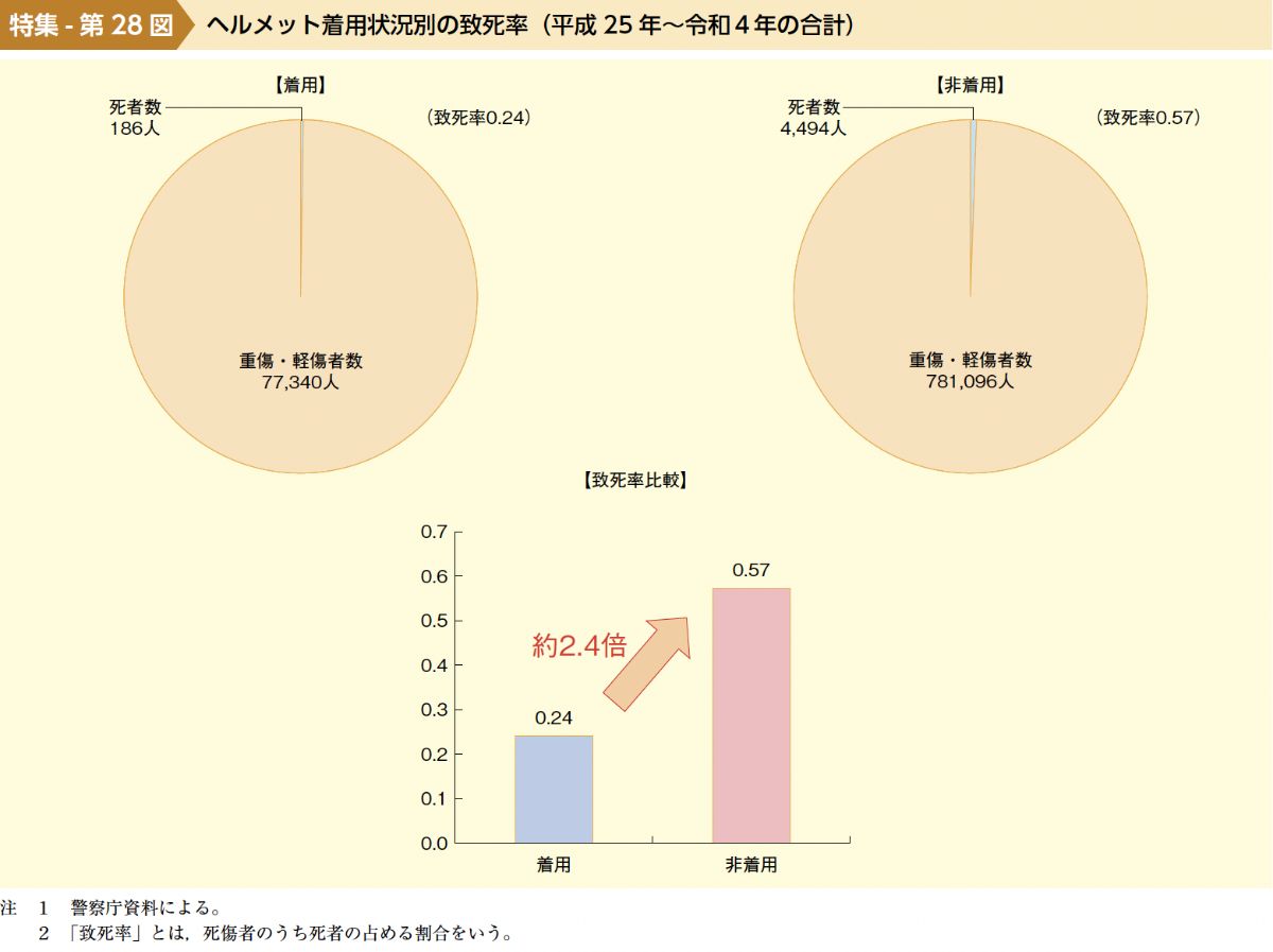 ヘルメット未着用で事故に遭った場合の致死率は約2.4倍！