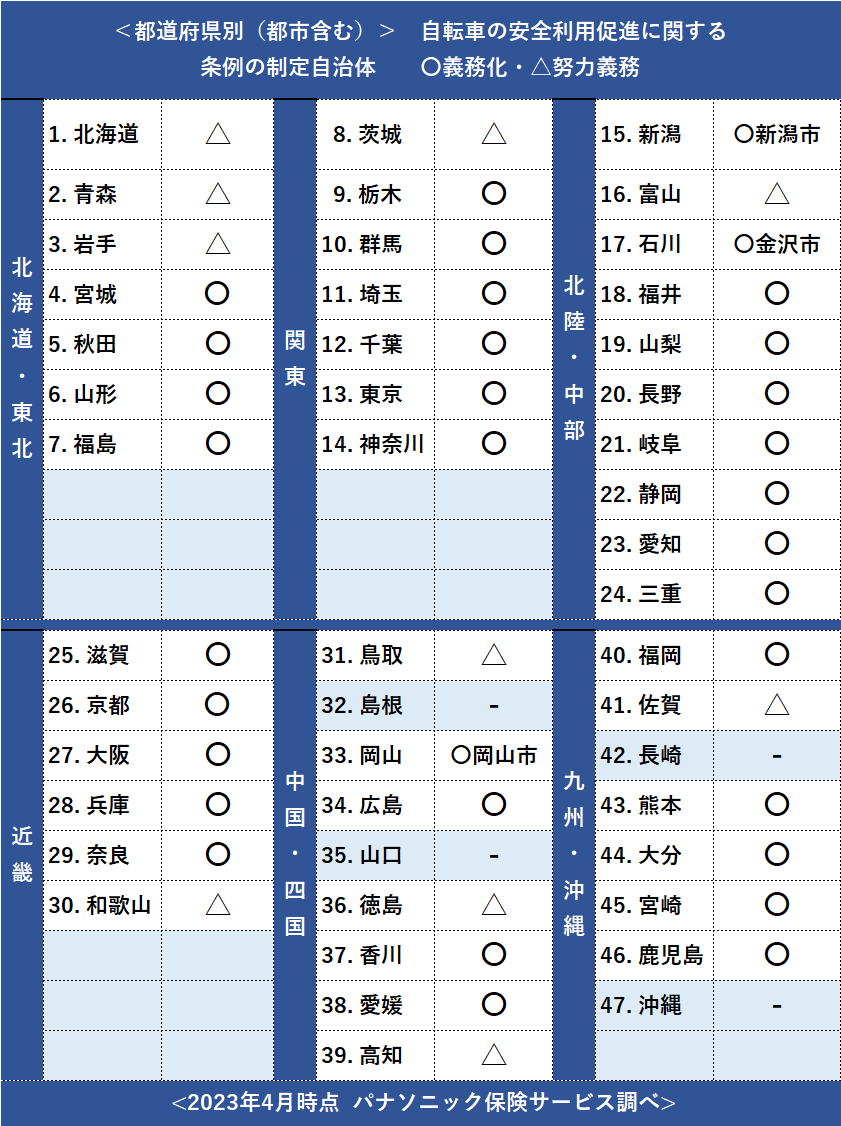 ＜都道府県別（都市含む）＞ 自転車安全利用促進に関する条例の制定自治体 【2021年10月時点】