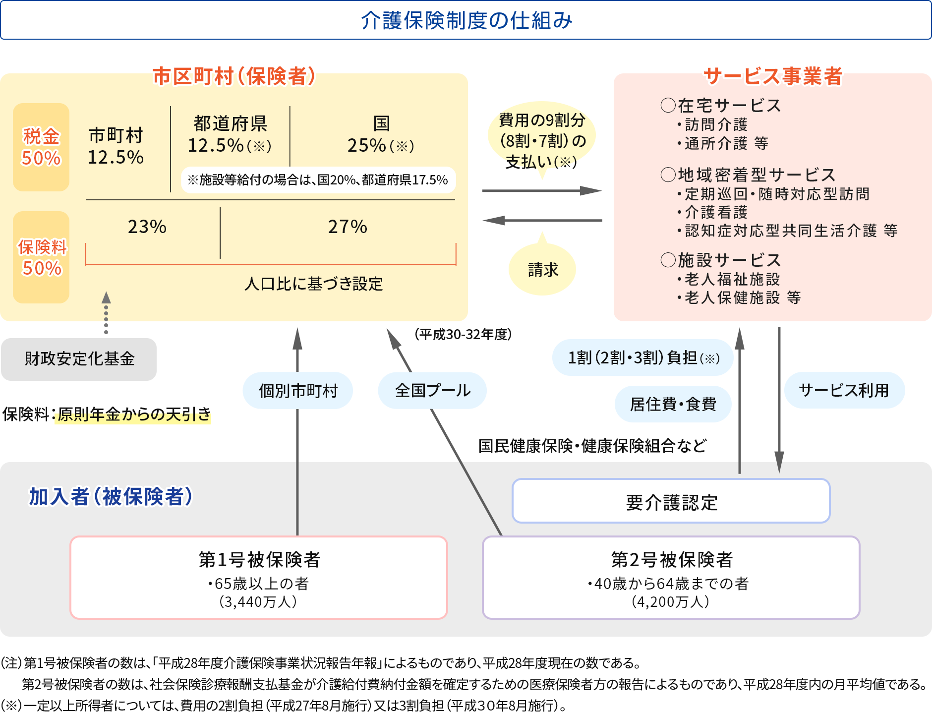 図表1：公的介護保険制度の仕組み