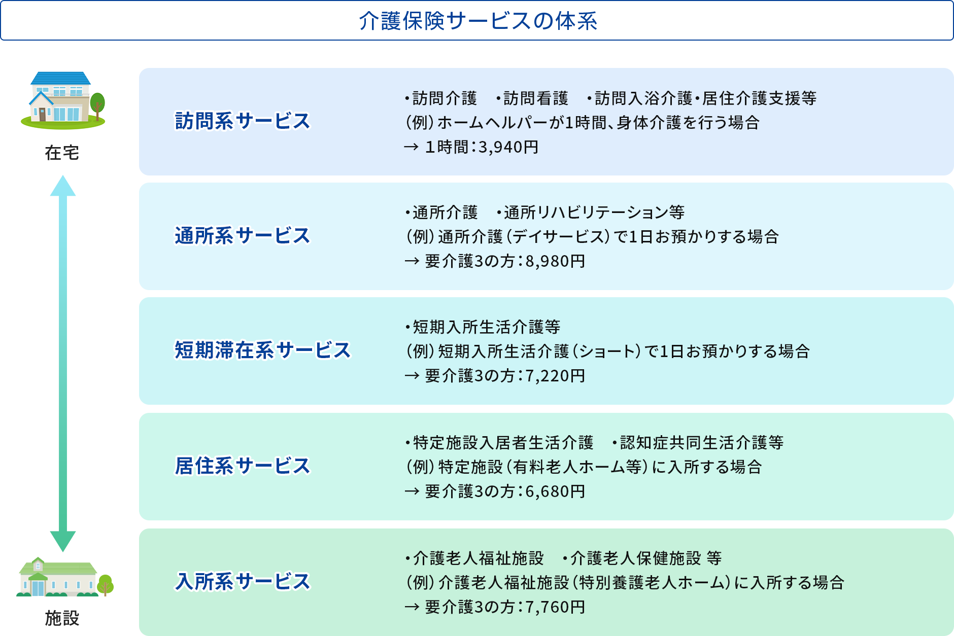 図表2：介護保険サービスの体系
