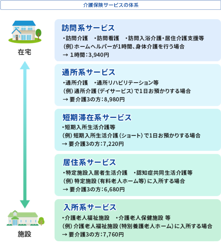 図表2：介護保険サービスの体系