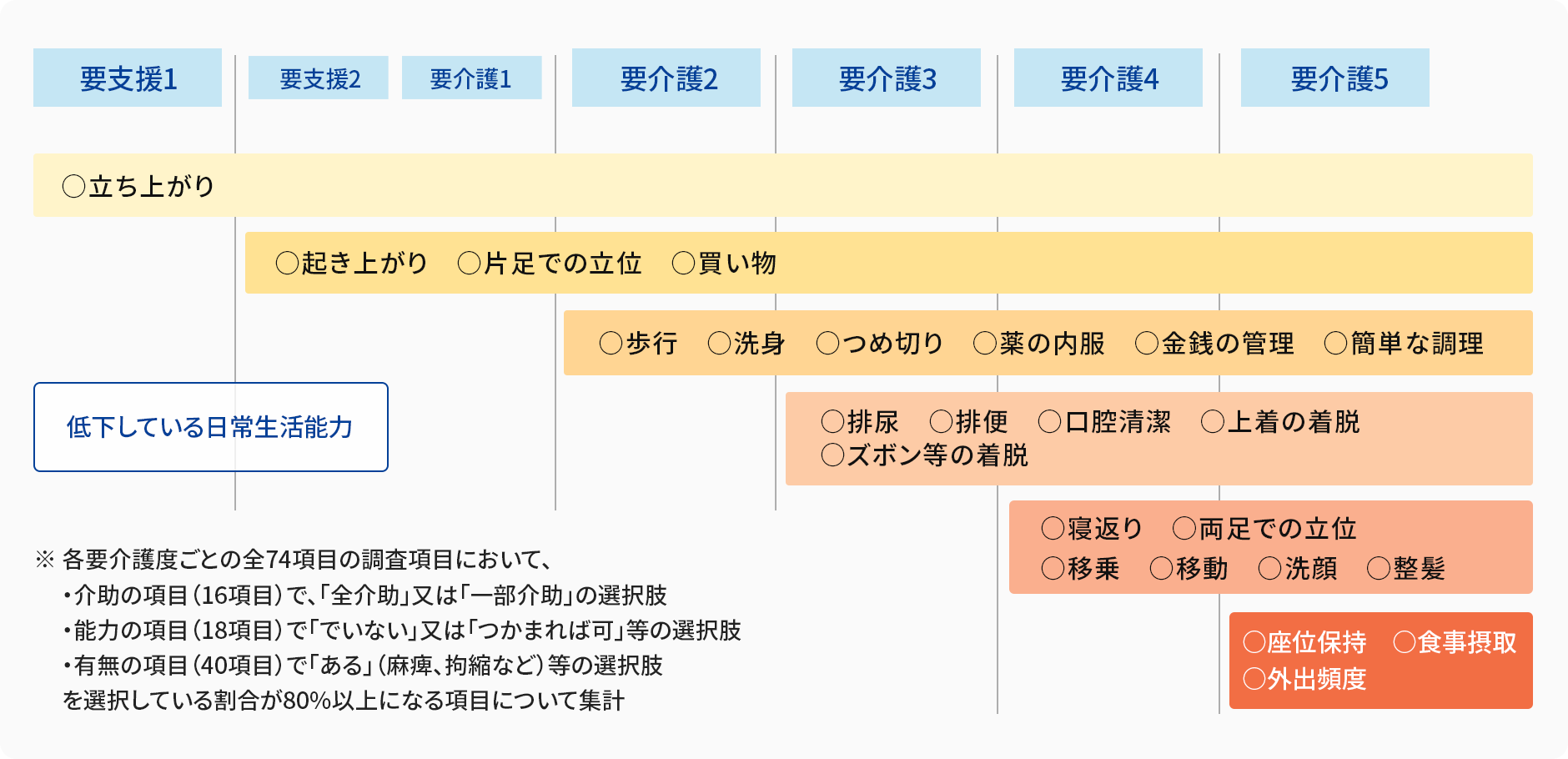 図表4：要介護状態区分別の状態像