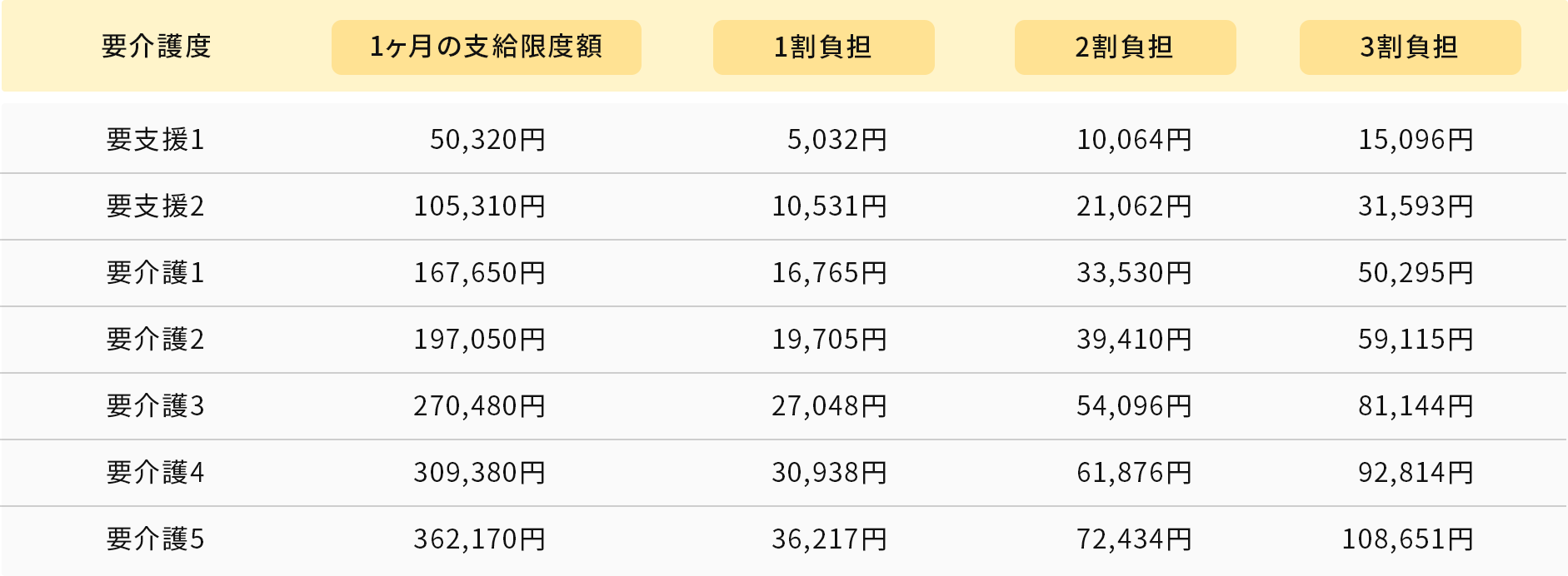 図表5：要介護度別在宅サービス・地域密着型サービスの支給限度額（2019年10月以降）