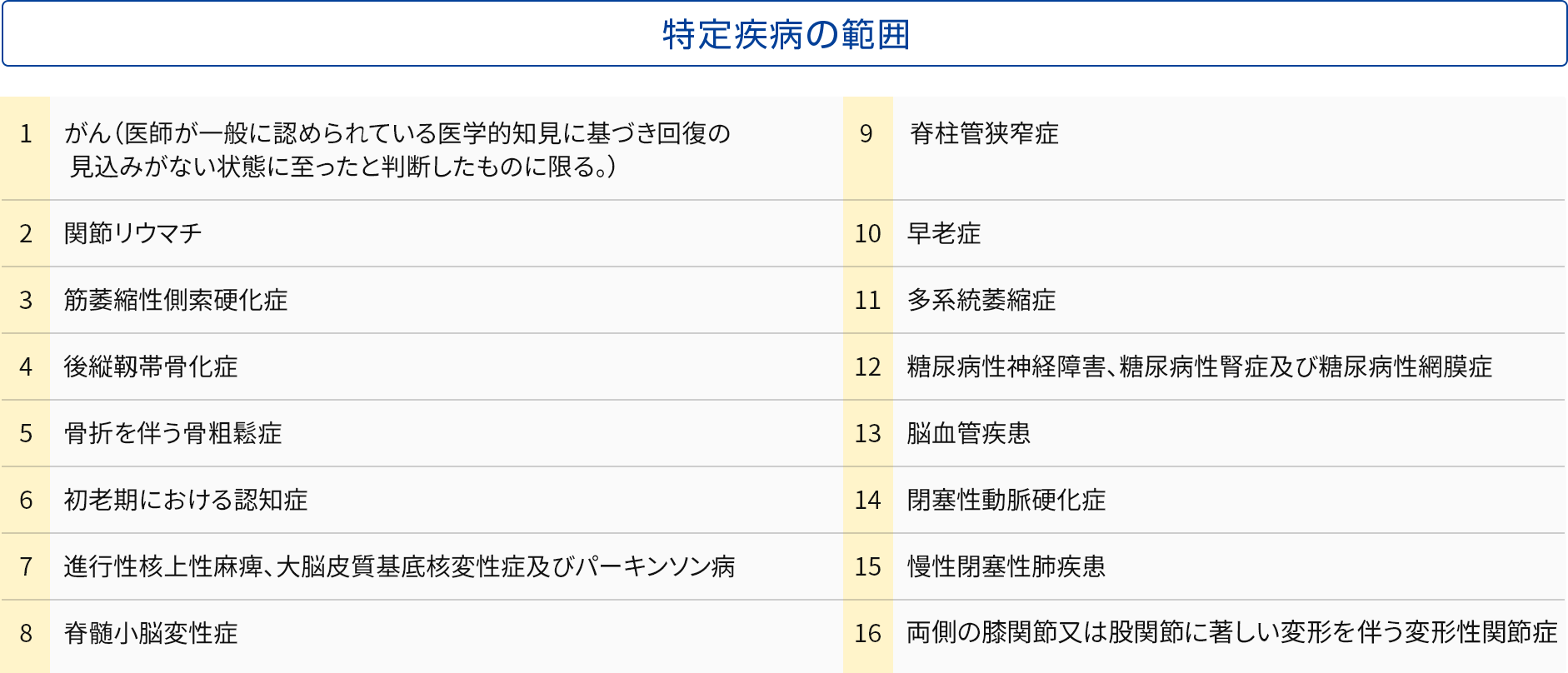 図表6：16種類の特定疾病