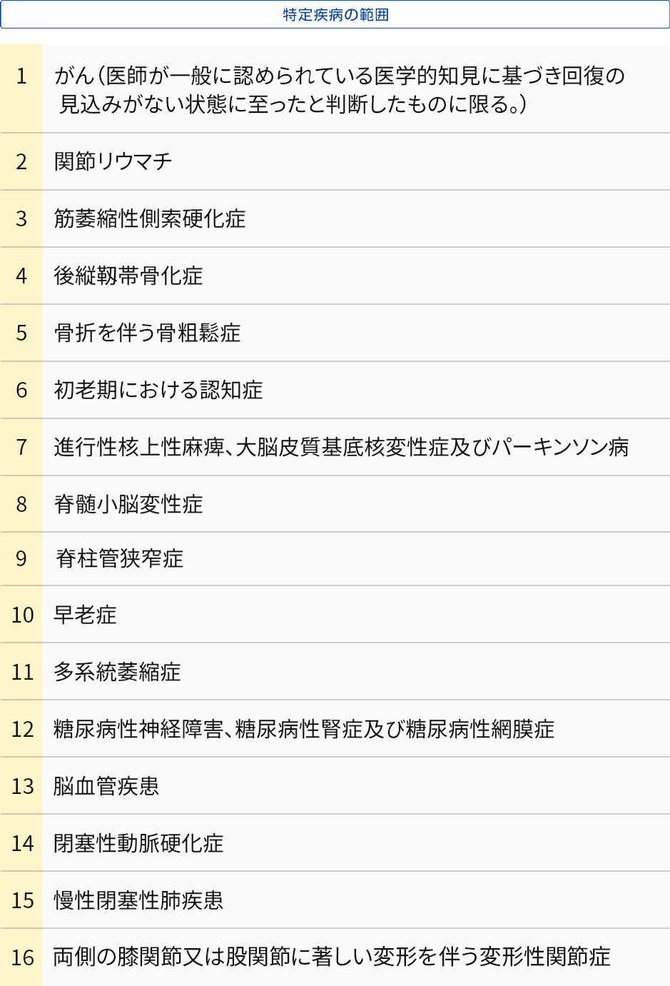 図表6：16種類の特定疾病