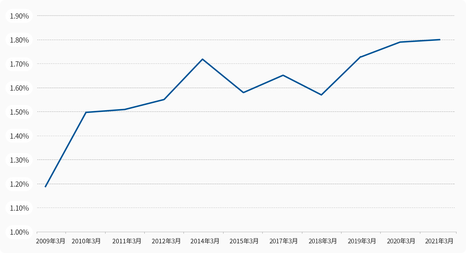 図表7：協会けんぽの保険料率推移